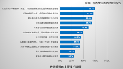 從數(shù)據(jù)資產(chǎn)管理者到數(shù)據(jù)價(jià)值創(chuàng)造者——《2020中國首席數(shù)據(jù)官報(bào)告》趨勢解讀