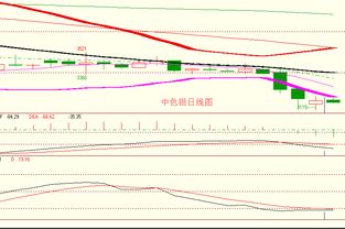 金銀弱勢震蕩延續(xù)，順應(yīng)趨勢逢高做空正當(dāng)時(shí)——亞美資產(chǎn)管理趨勢策略解析