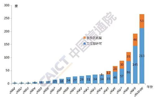 截至2020年6月中國外商投資電信企業(yè)發(fā)展態(tài)勢與趨勢分析